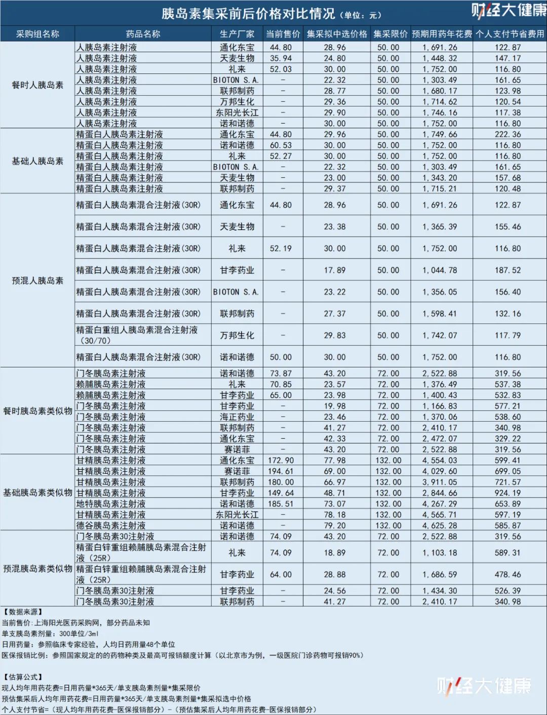 2023胰岛素降价一览表,胰岛素最新降价了吗