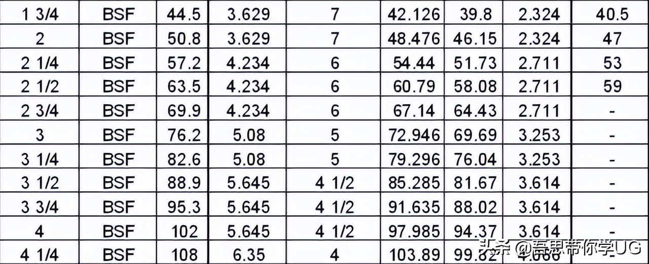 最全英制螺纹规格表,做机械需要的工具