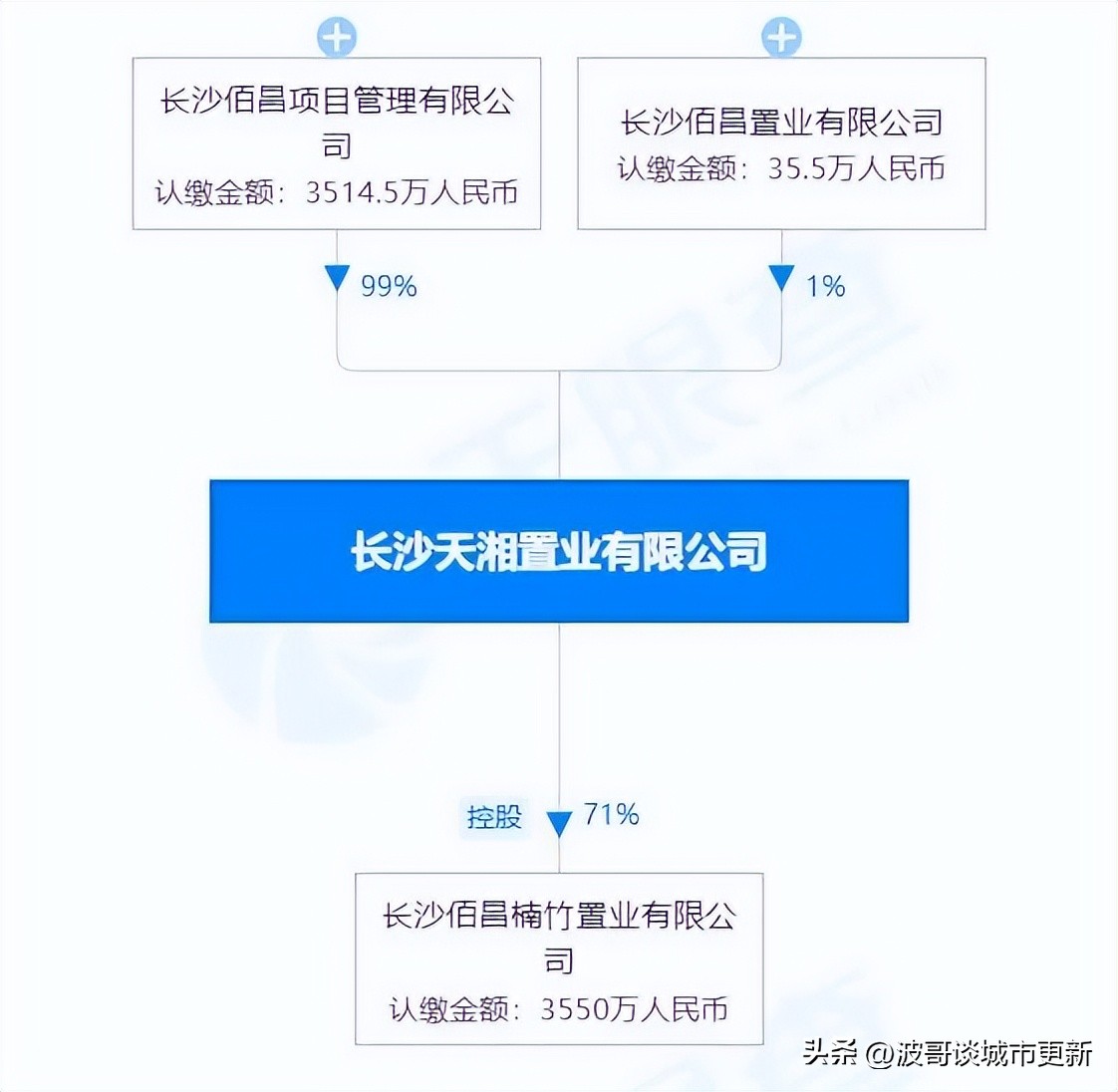 武汉佰昌天心区两安项目，为何摘牌后难产1年？|独家观察19