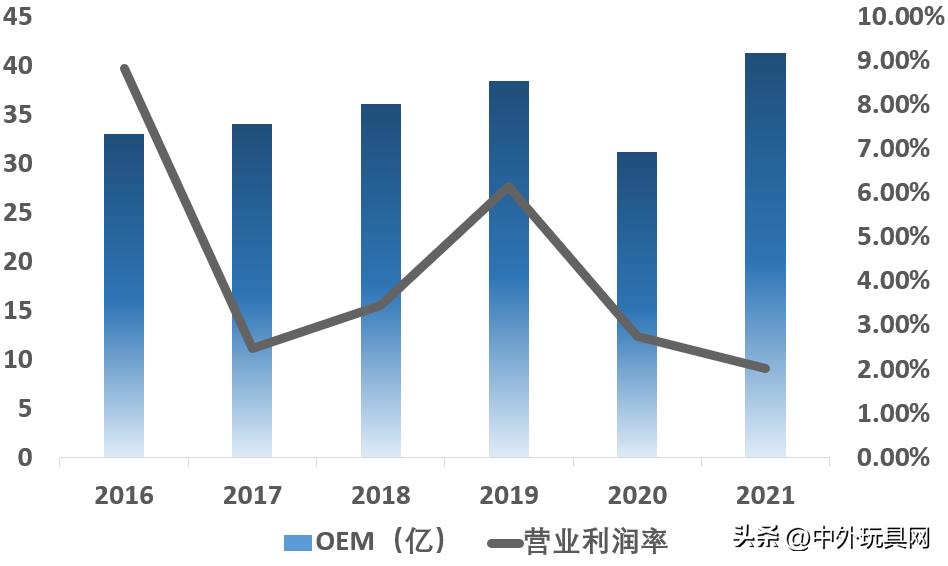 年产值300亿的企业有多大,国内知名玩具制造商