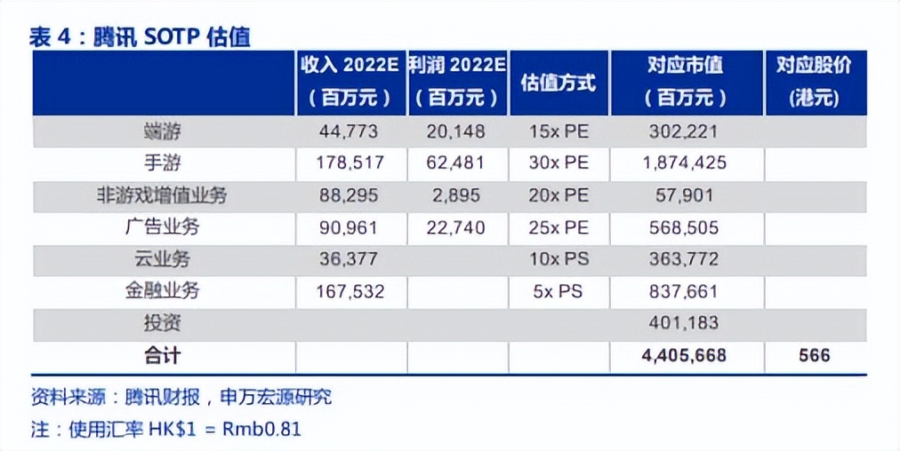 腾讯合理估值,腾讯控股2030年估值