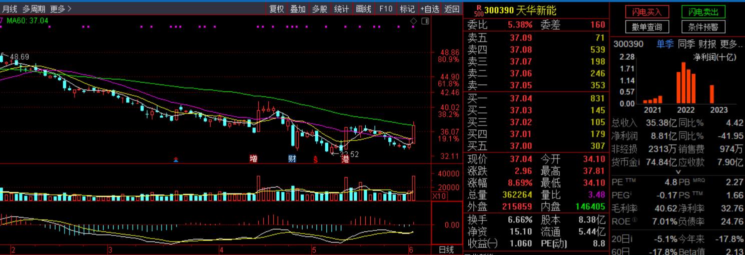 大盘指数涨了但是没怎么赚钱,大盘涨没挣钱下跌赚钱