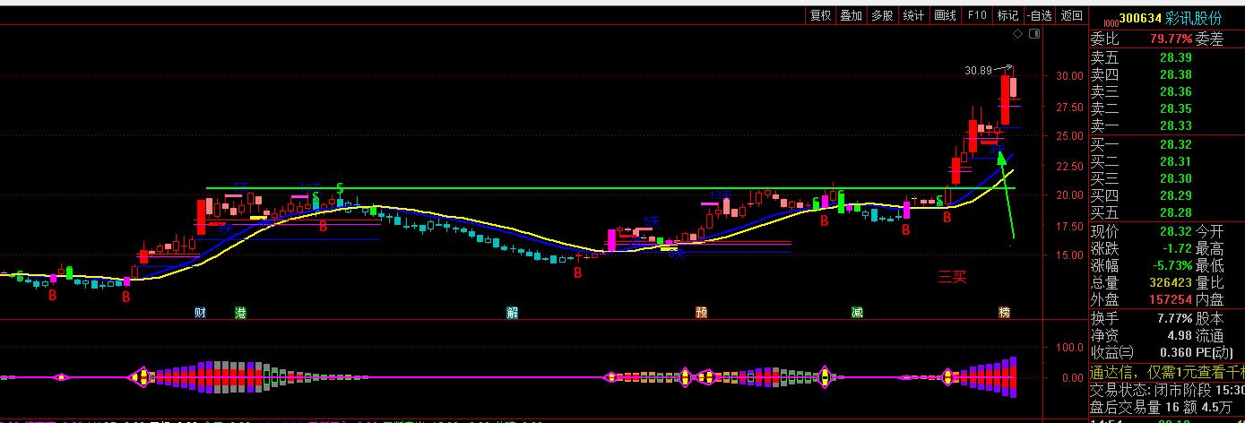 股票缠论的正确方式,股票缠论基础知识