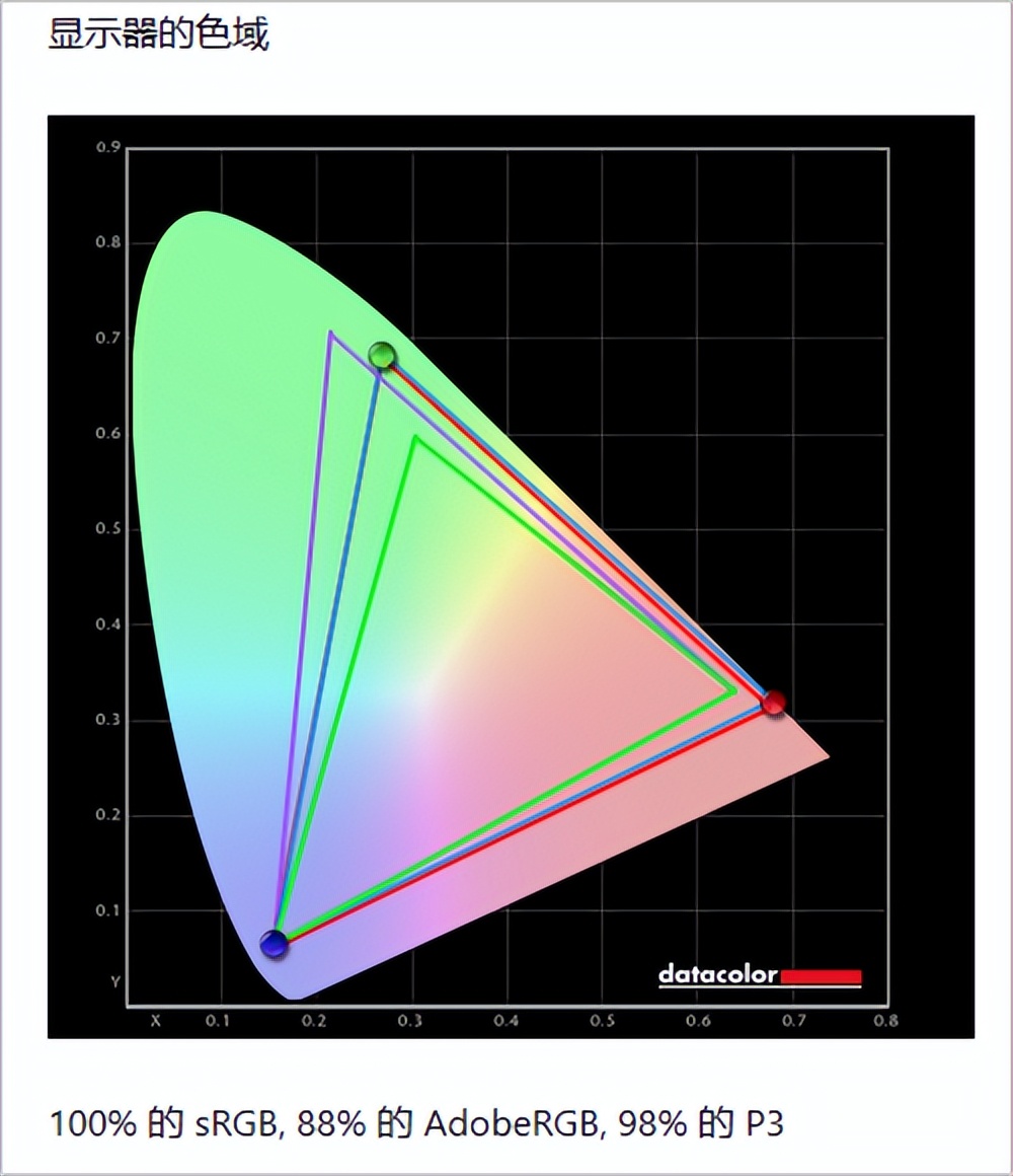 飞利浦7901显示器,飞利浦7901显示器亮度怎么调