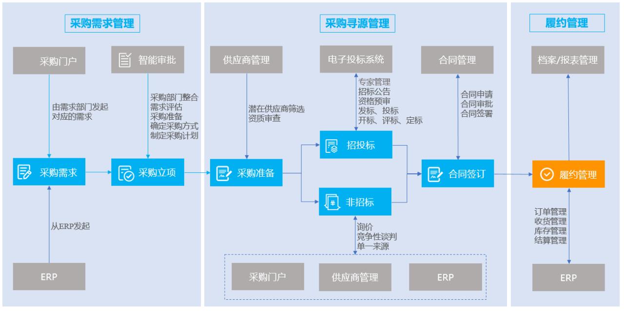企业采购决策的内容包括,采购需求包含采购预算吗