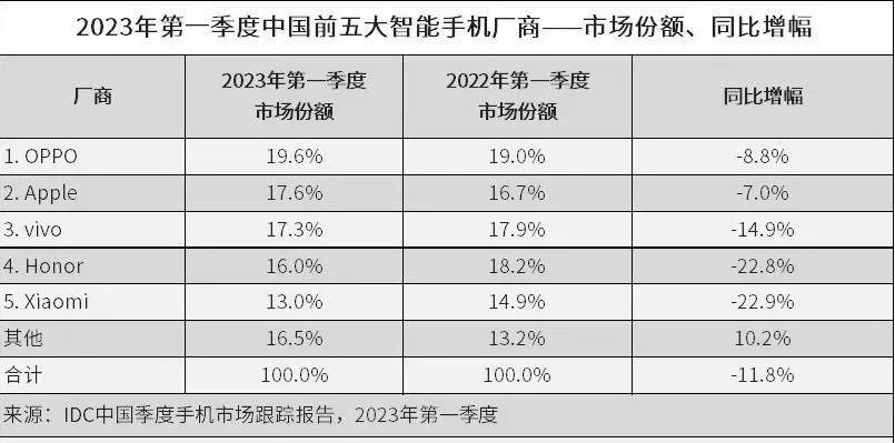 oppo中国销量第一是哪年,2021oppo手机销量第一