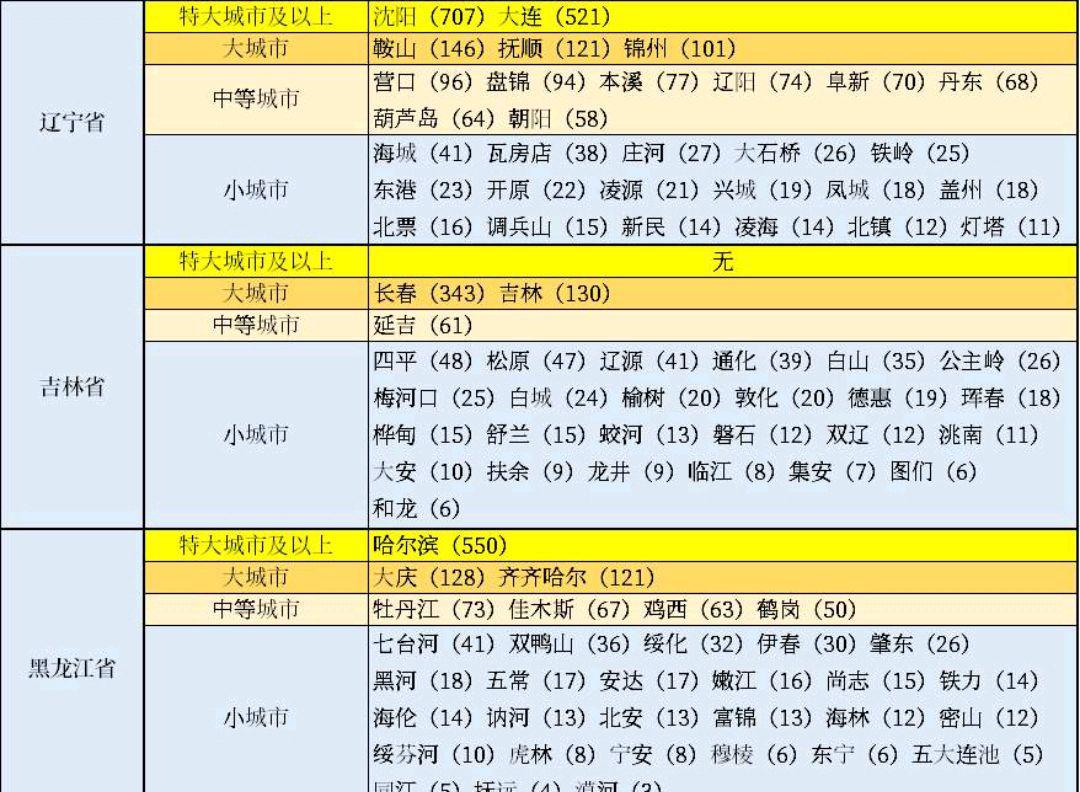 辽阳有望成为第一城市吗,东北有望成为下一个中心城市
