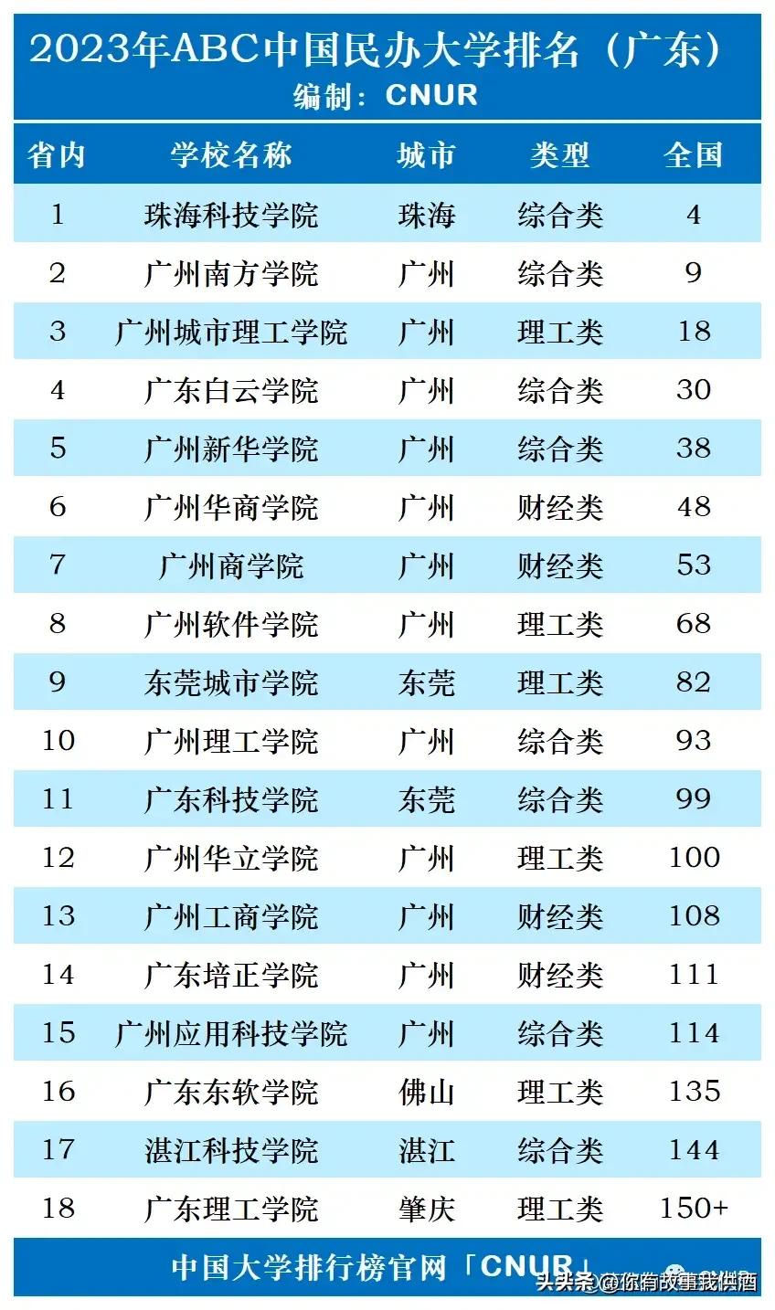 2023年全国各省大学个数排名,2023中国大学排行榜公布图文