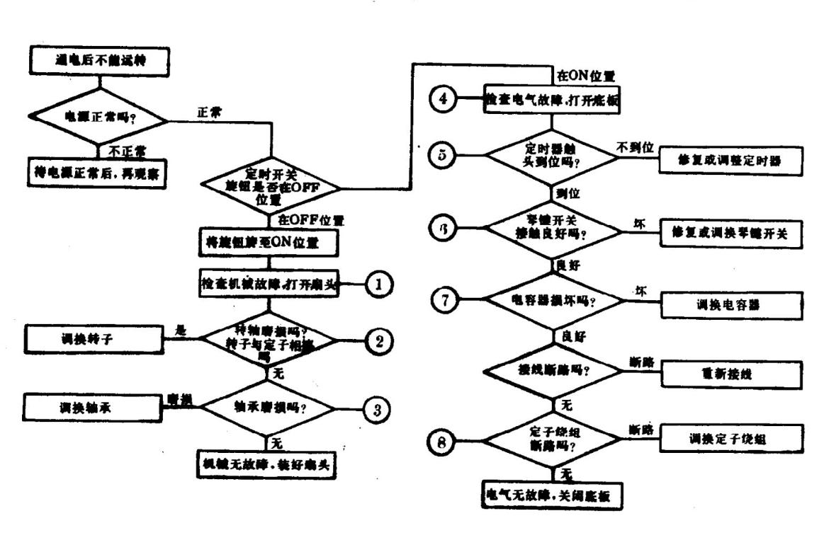 维修电风扇视频,台式电风扇维修