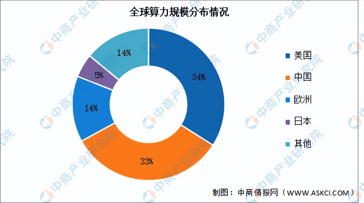 中国算力租赁行业趋势分析,2024年算力市场需求