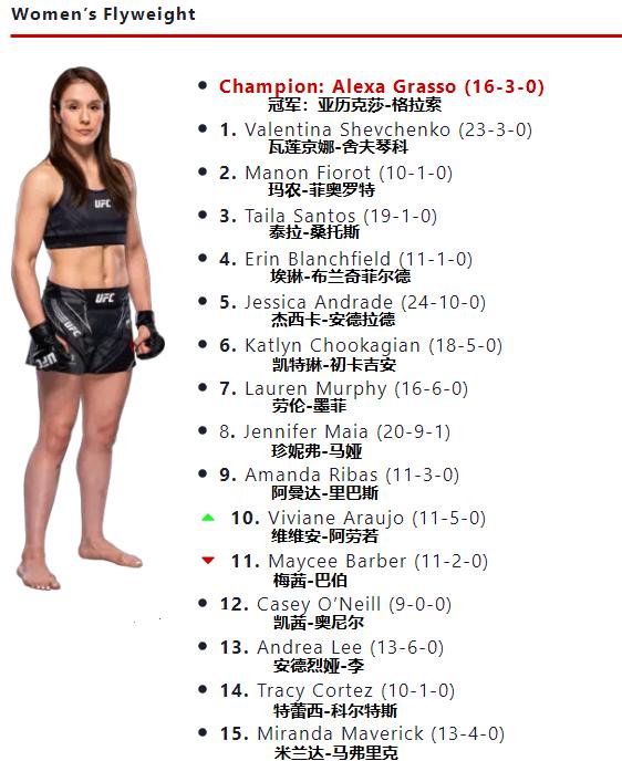 ufc最新量级排名2024,ufc最新各量级排名2024