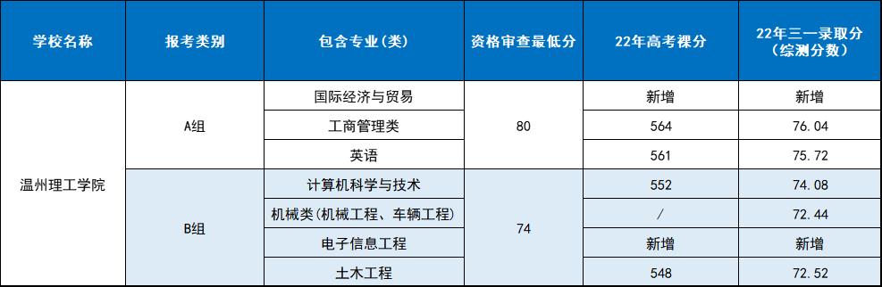 2022年浙江高校三位一体招生简章,浙江三位一体专业考哪些学校