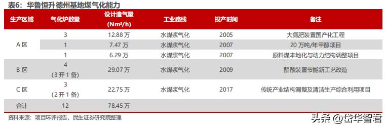 煤化工华鲁恒升,华鲁恒升山东国资
