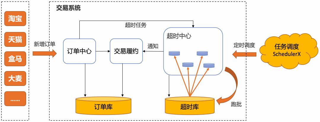 璁㈠崟瓒呮椂鎬庝箞澶勭悊璧斾粯,璁㈠崟瓒呮椂鑷姩鍏抽棴澶勭悊