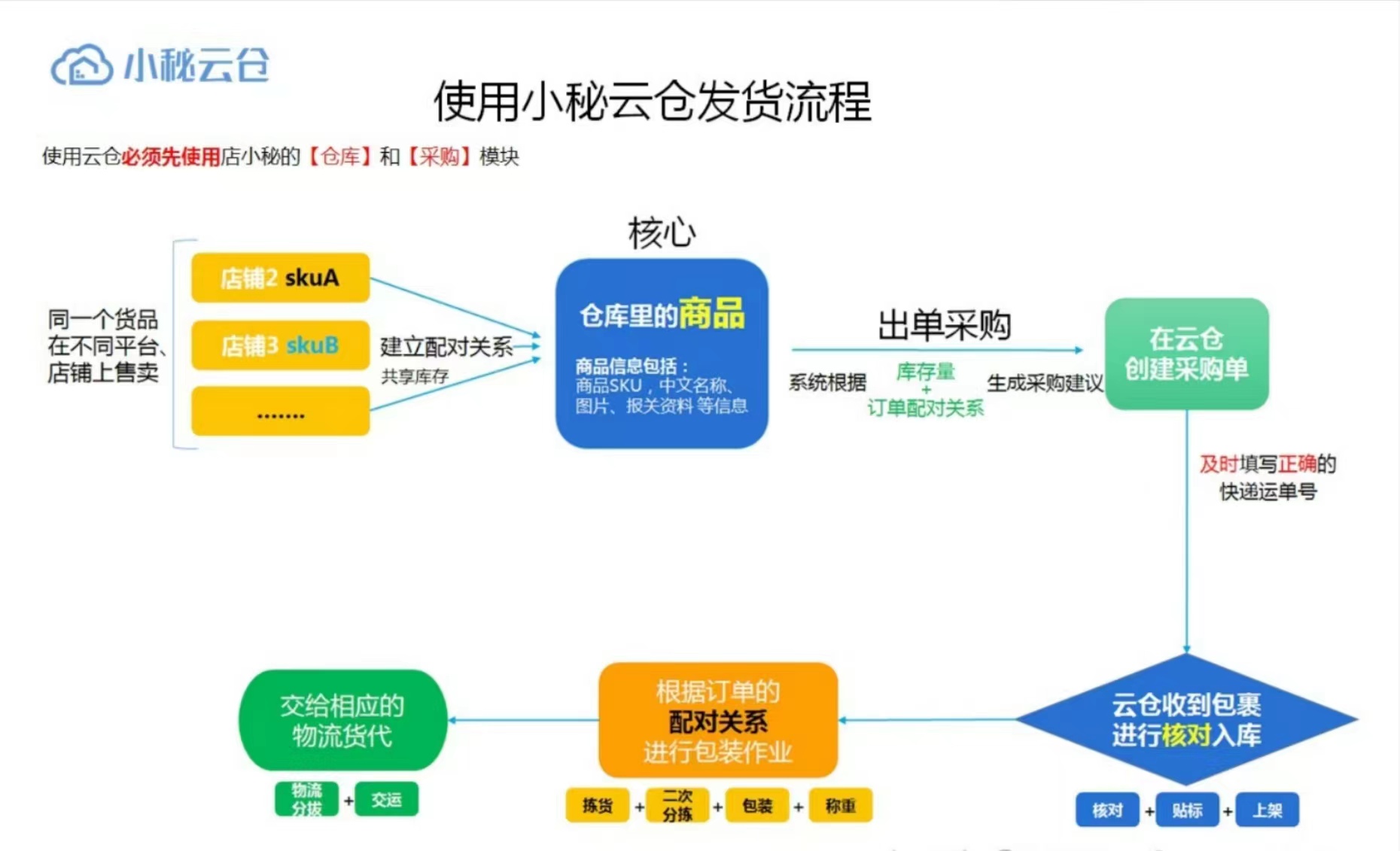 以店小秘为例解释：什么才是正确的云仓发货流程和逻辑