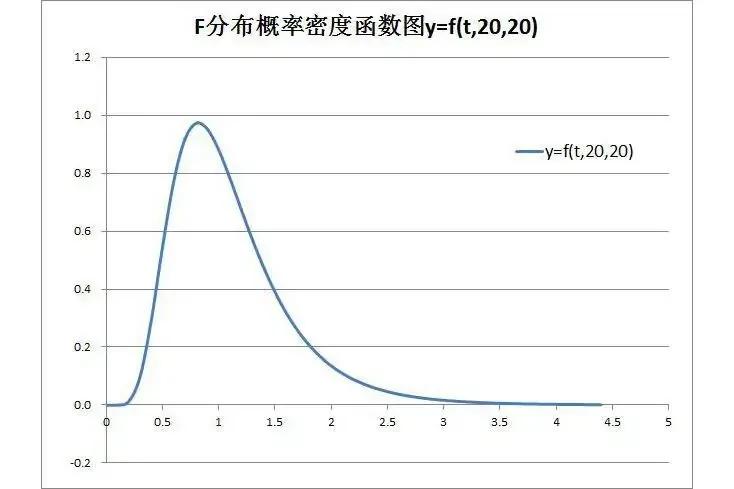 跟我学用OFFICE（33）——F分布（Fdist、Finv）