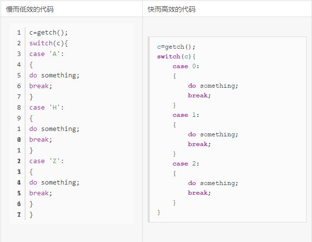 c语言代码优化11种实用方法,c语言如何优化