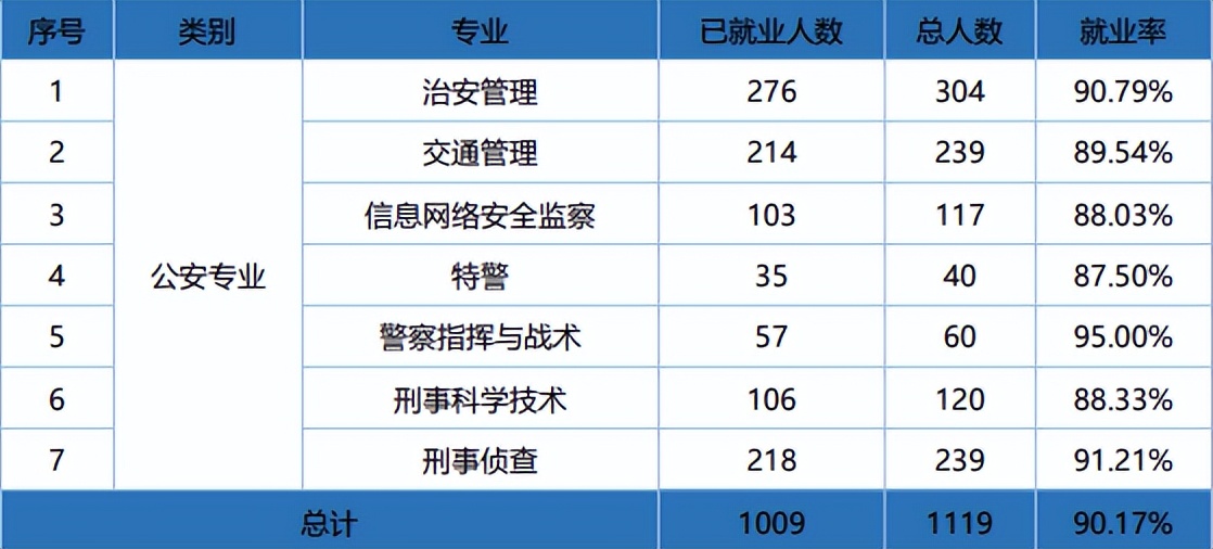 安徽公安职业学院招生就业网,公安院校就业方向前景