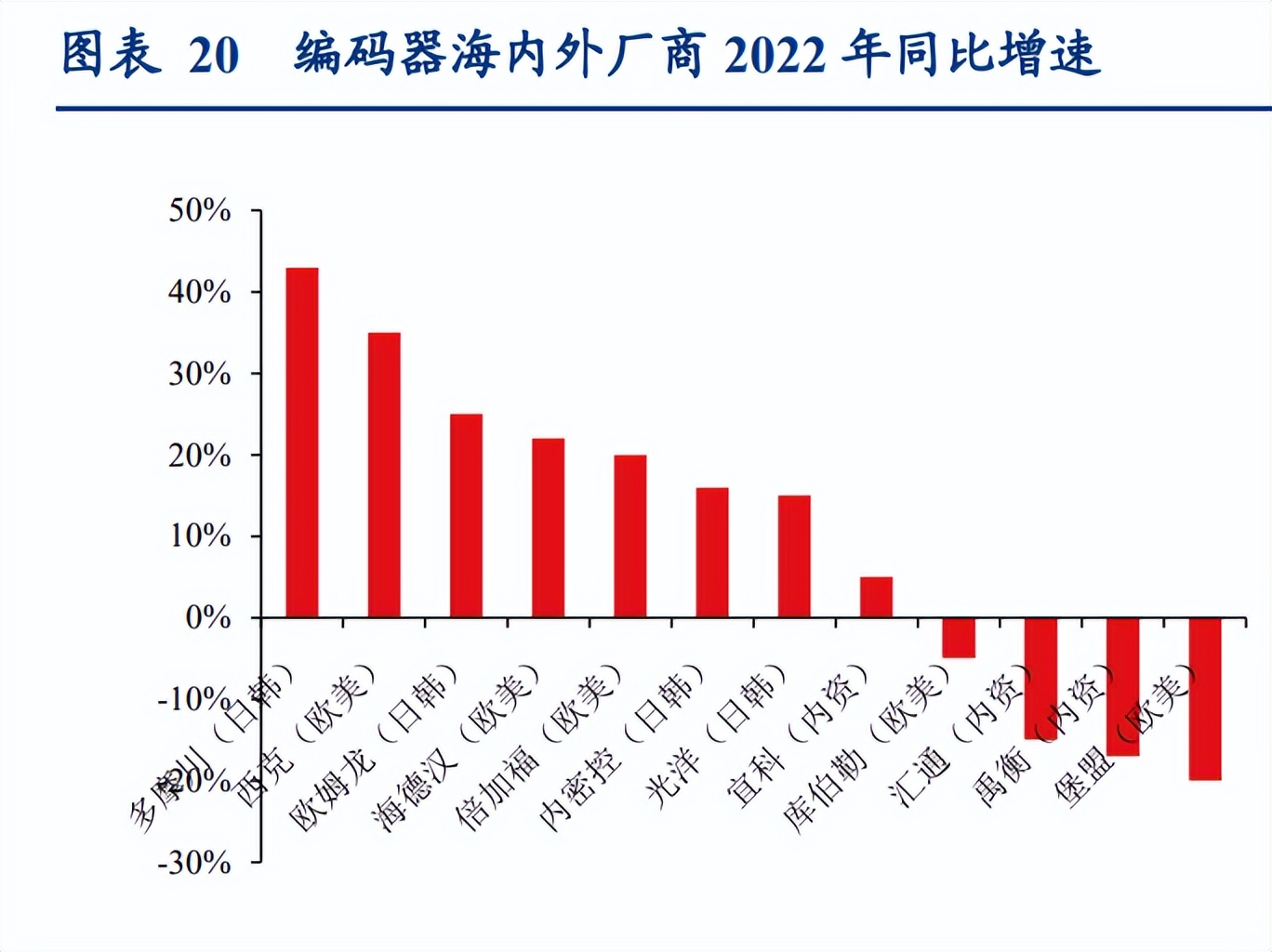 机器人关节编码器,机器人绝对值编码器