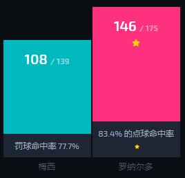 梅西和c罗的点球命中率哪个高,梅西和c罗谁的点球数量多