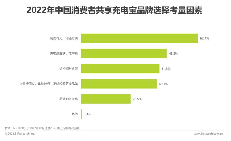 2023年中国共享充电宝行业研究报告