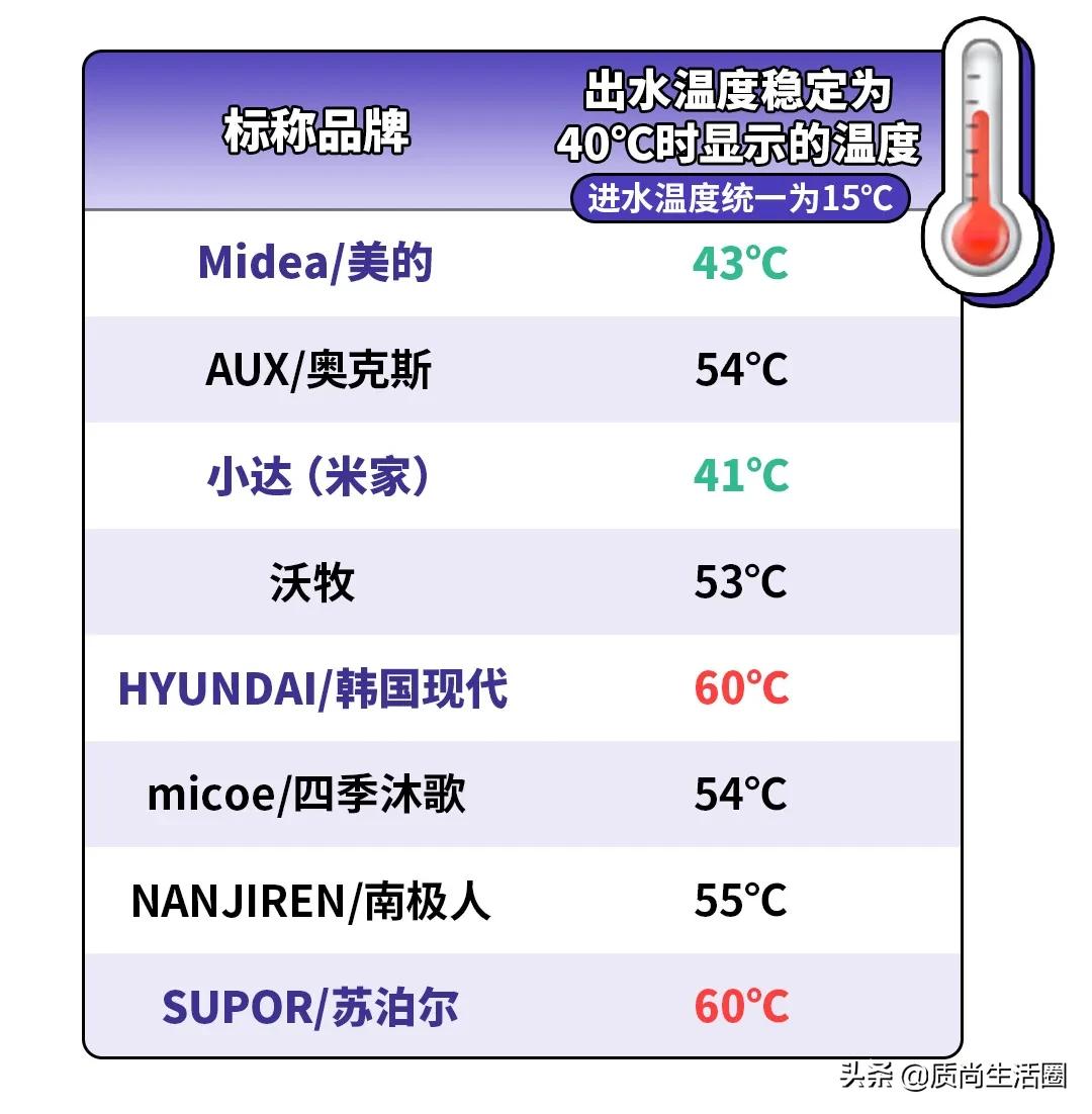 电热水龙头测评丨水温高达60℃，这是要把我的手烫熟吗？