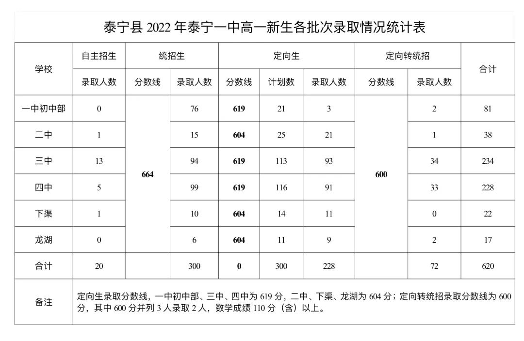 三明中招切线什么时候公布,2022三明中考普高最低控制线