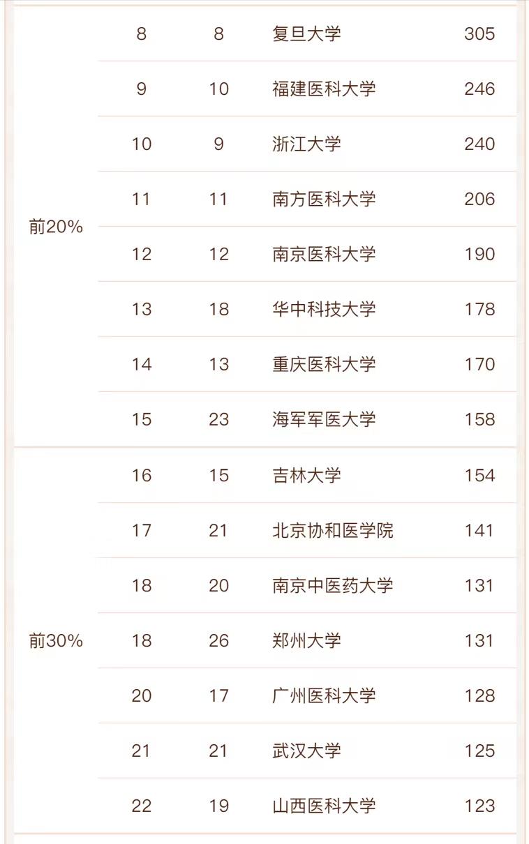 护理学2022高校实力排名：中南大学居第2，福建医科大学表现优异