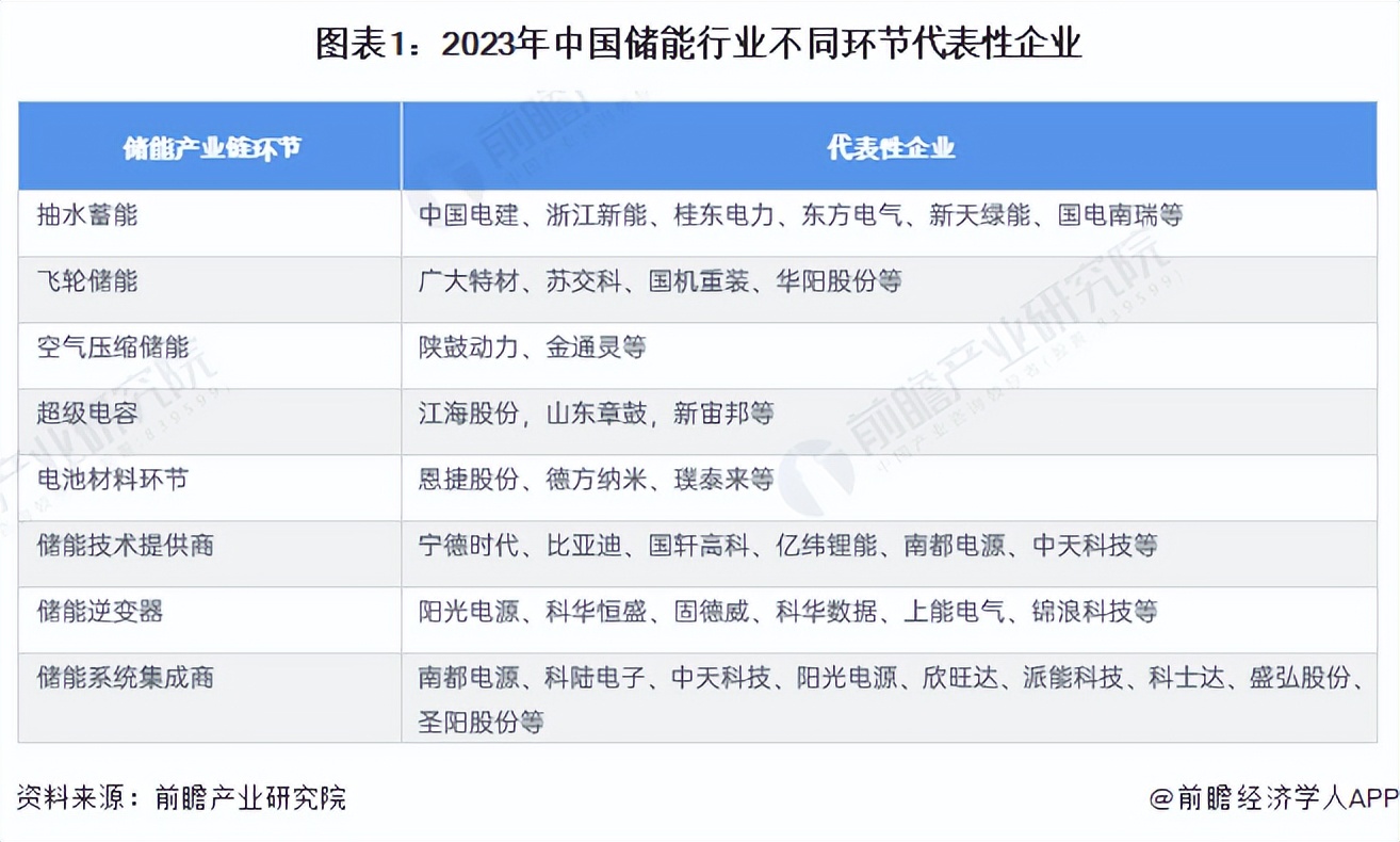 2023赣锋储能市场占有率,中国储能行业市场规模