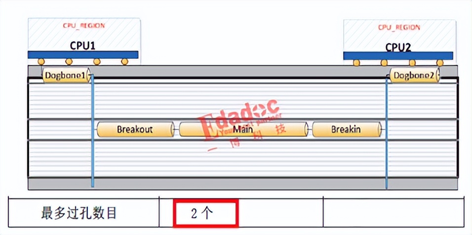 都说高速信号过孔尽量少，高速先生却说有时候多点反而好？