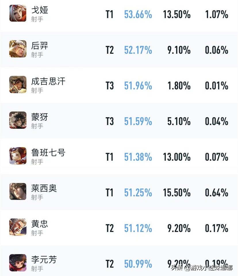 S31发育路现状，呆射成高端局主力军，莱西奥出暗影战斧可行吗？