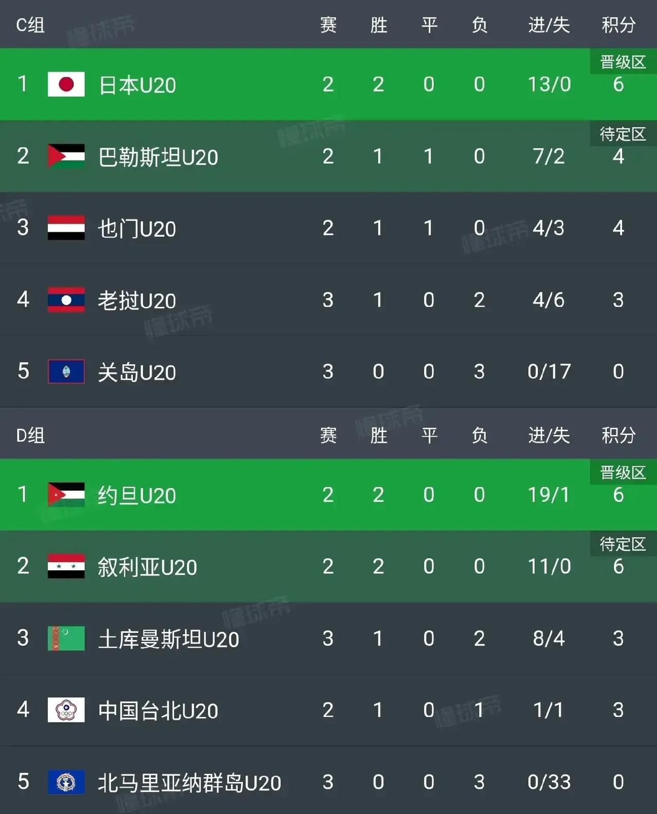u20亚洲杯小组最新积分榜,u20亚洲杯最新排名