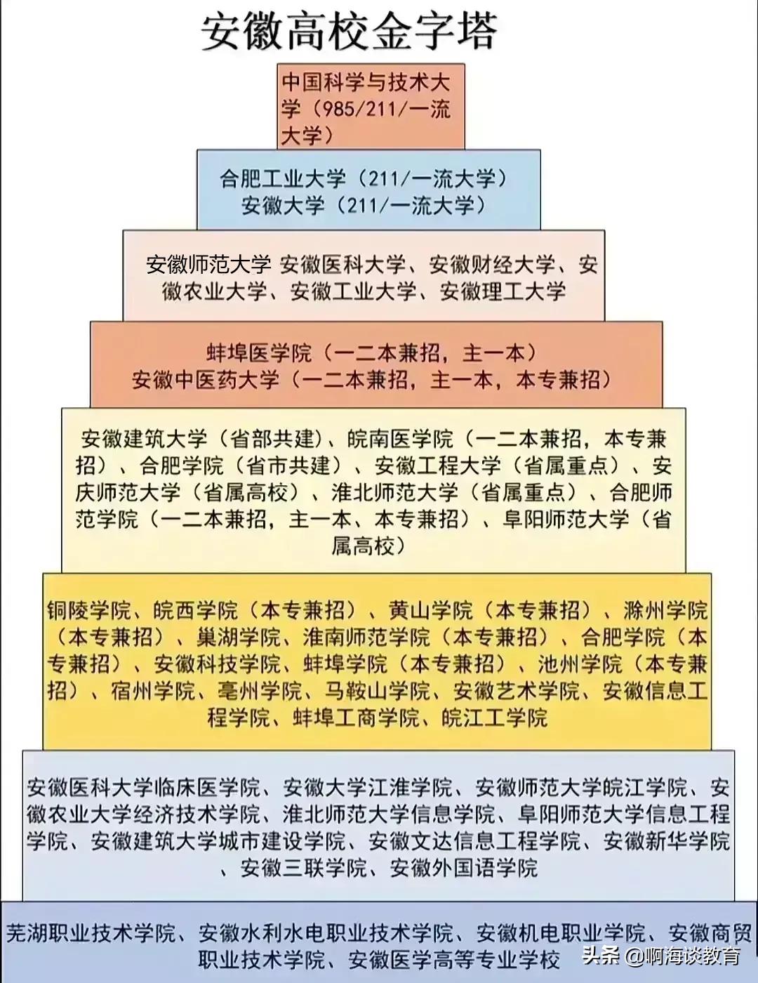 安徽省高校金字塔,安徽省安师大