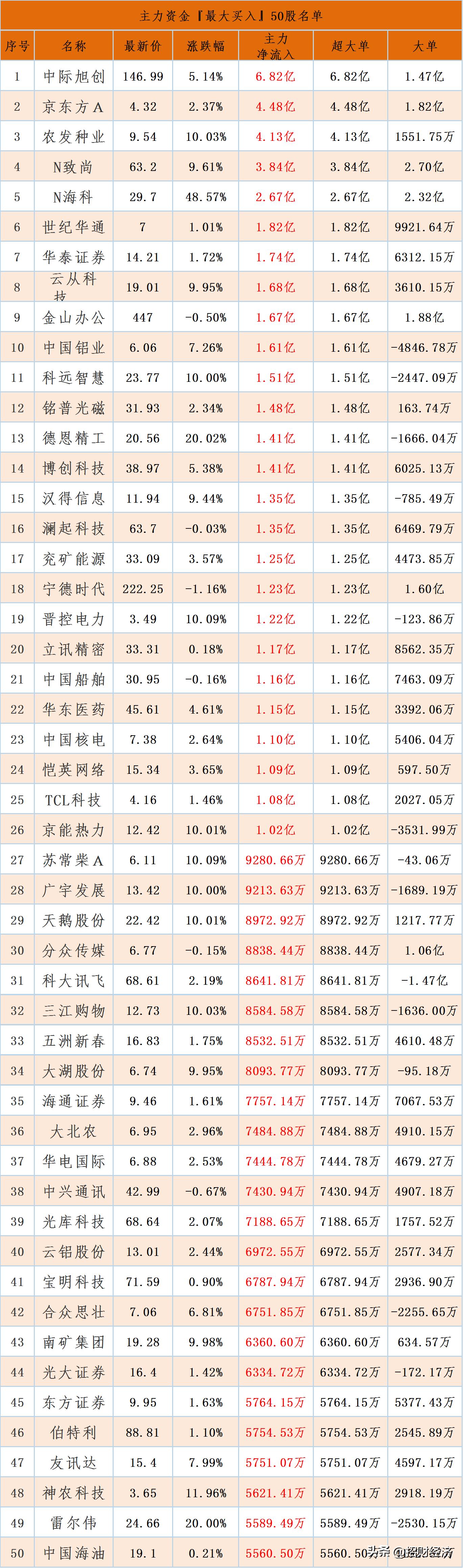 今日主力资金最大买入100股名单,今日主力资金买入排名