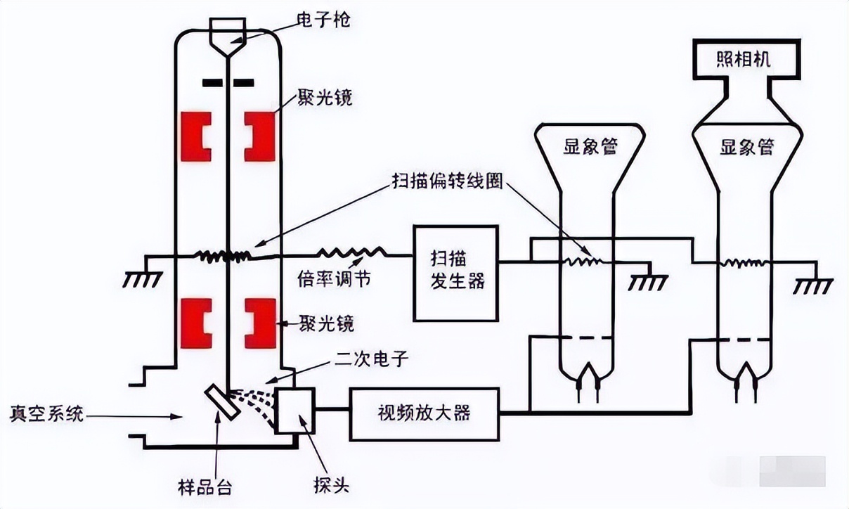 sem扫描电镜的原理及操作,sem扫描电镜的主要结构