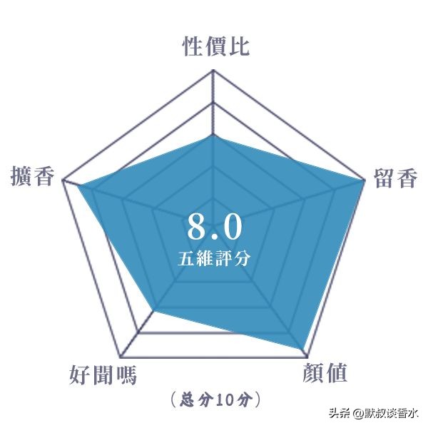 用料扎实、层次感强烈的清新挂小*香众**水丨迪拜精神天际线abraj