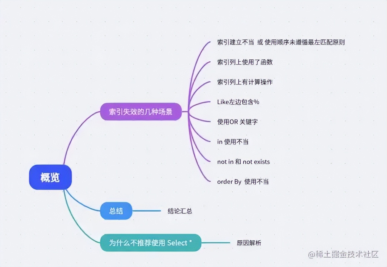 sql索引失效的场景,sql实际运用场景