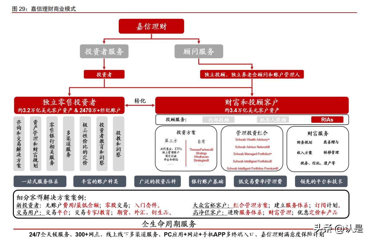 嘉信理财3月理财净流入530亿美元,嘉信理财近10年涨幅