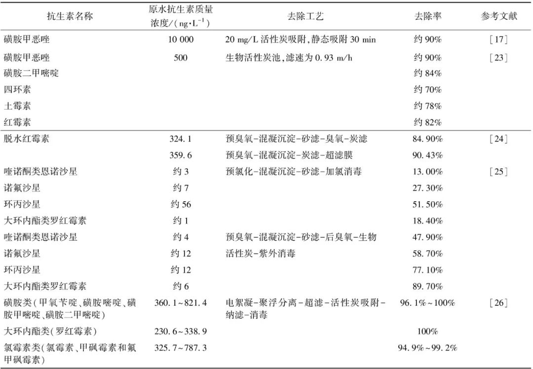张静、李玉仙团队：抗生素在给水厂中的去除及其对水质的影响