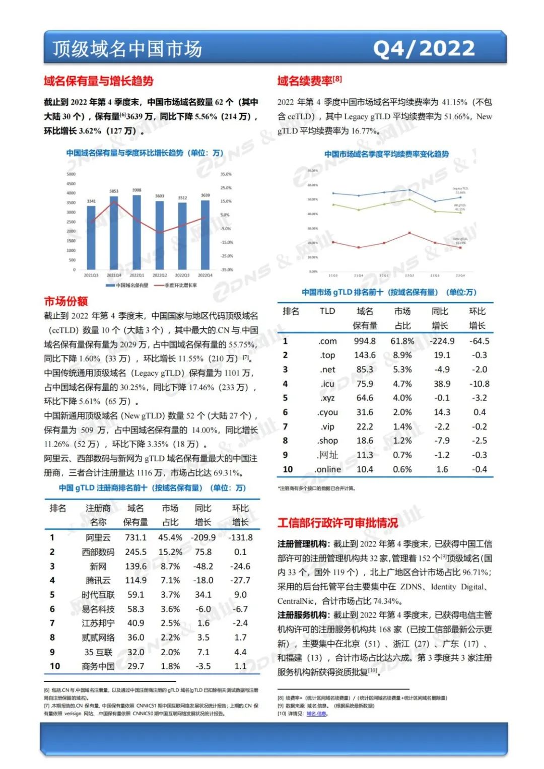 2023鍏ㄧ悆鍩熷悕璁块棶閲忔帓琛屾,zdns鍙戝竷鍩熷悕缁熻鎶ュ憡