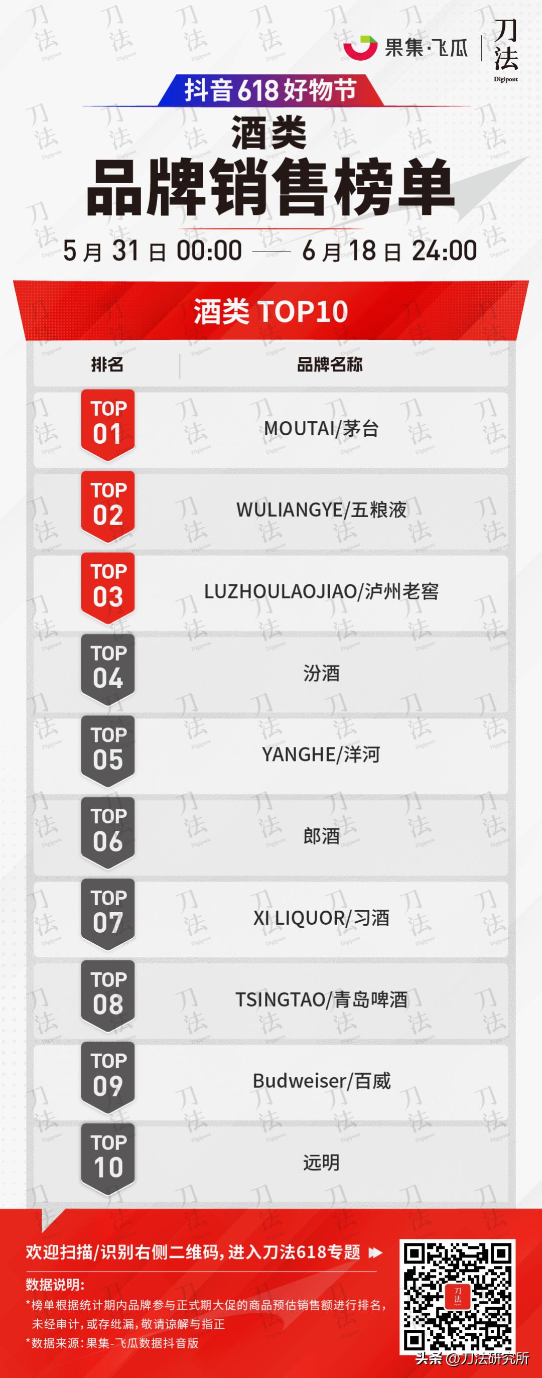 极米投影618全周期全网gmv破7亿,全网618销售数据公布