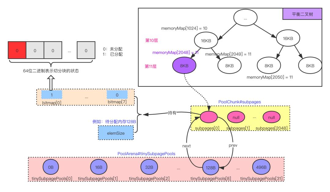 netty内存池设计原理,netty内存分配详解