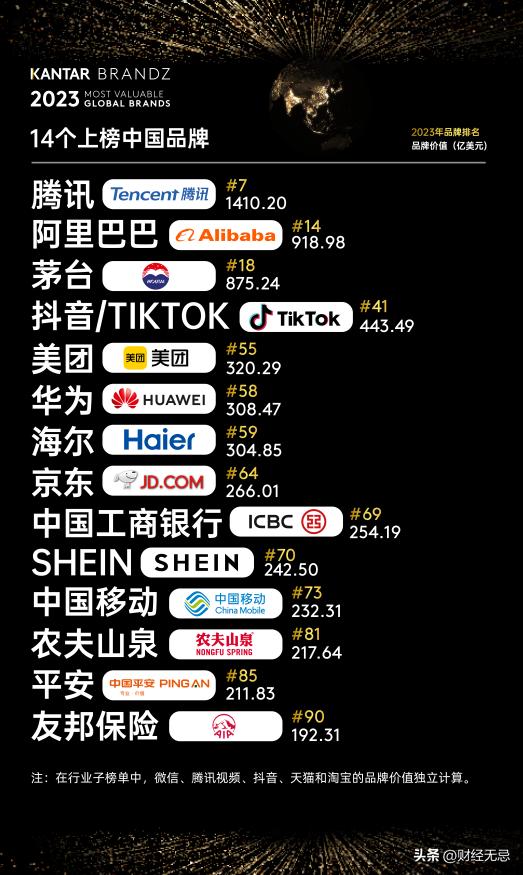 2023年中国品牌价值前十,2018中国全球化50强品牌