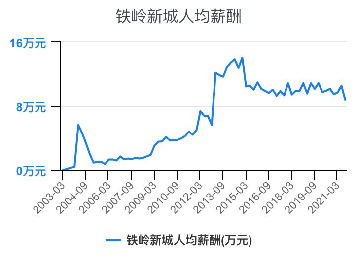 住宅物业和商业物业收入,万科物业1-40级薪酬等级表
