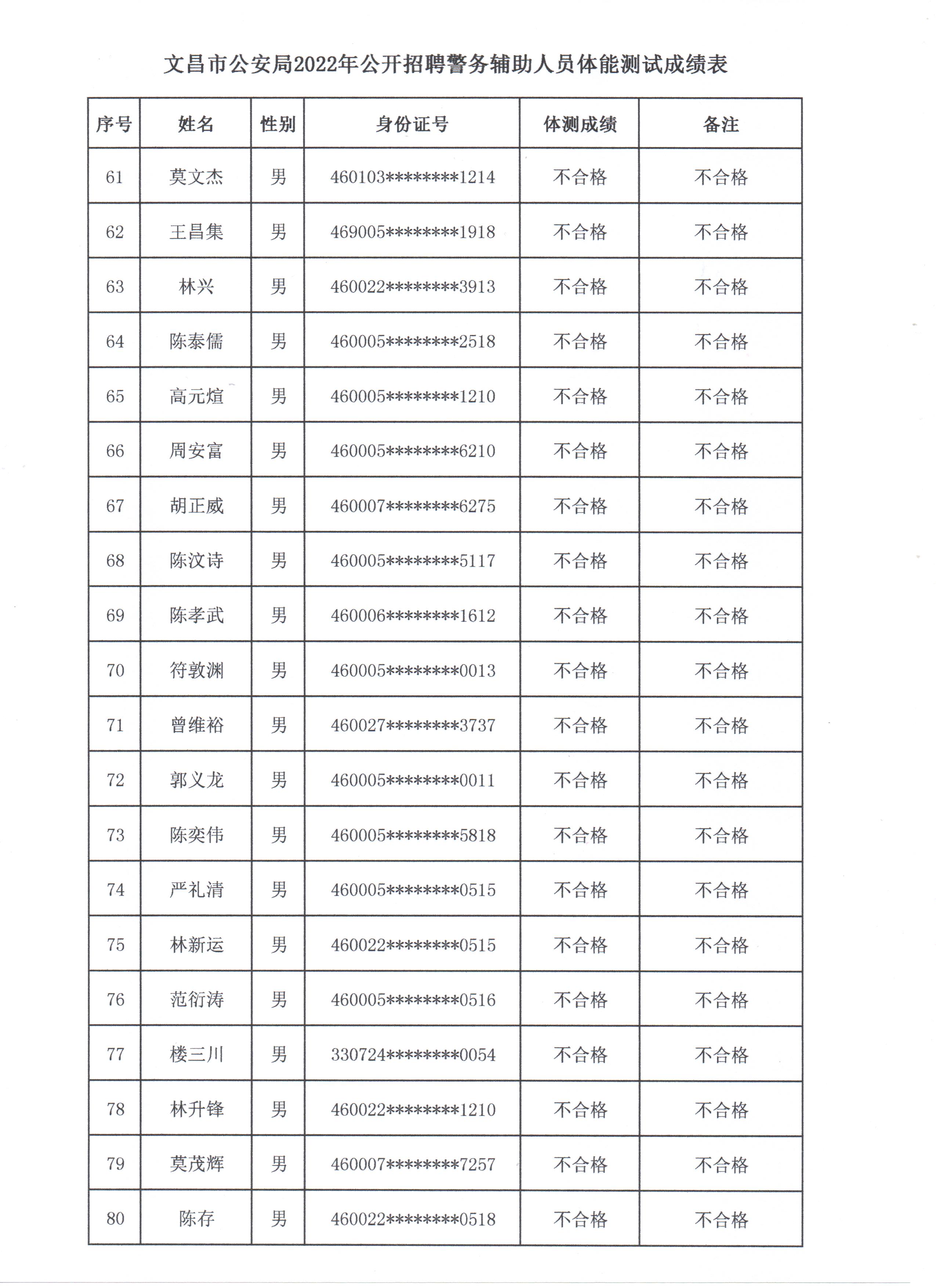 文昌市公安局关于公布招聘警务辅助人员面试工作安排的通告
