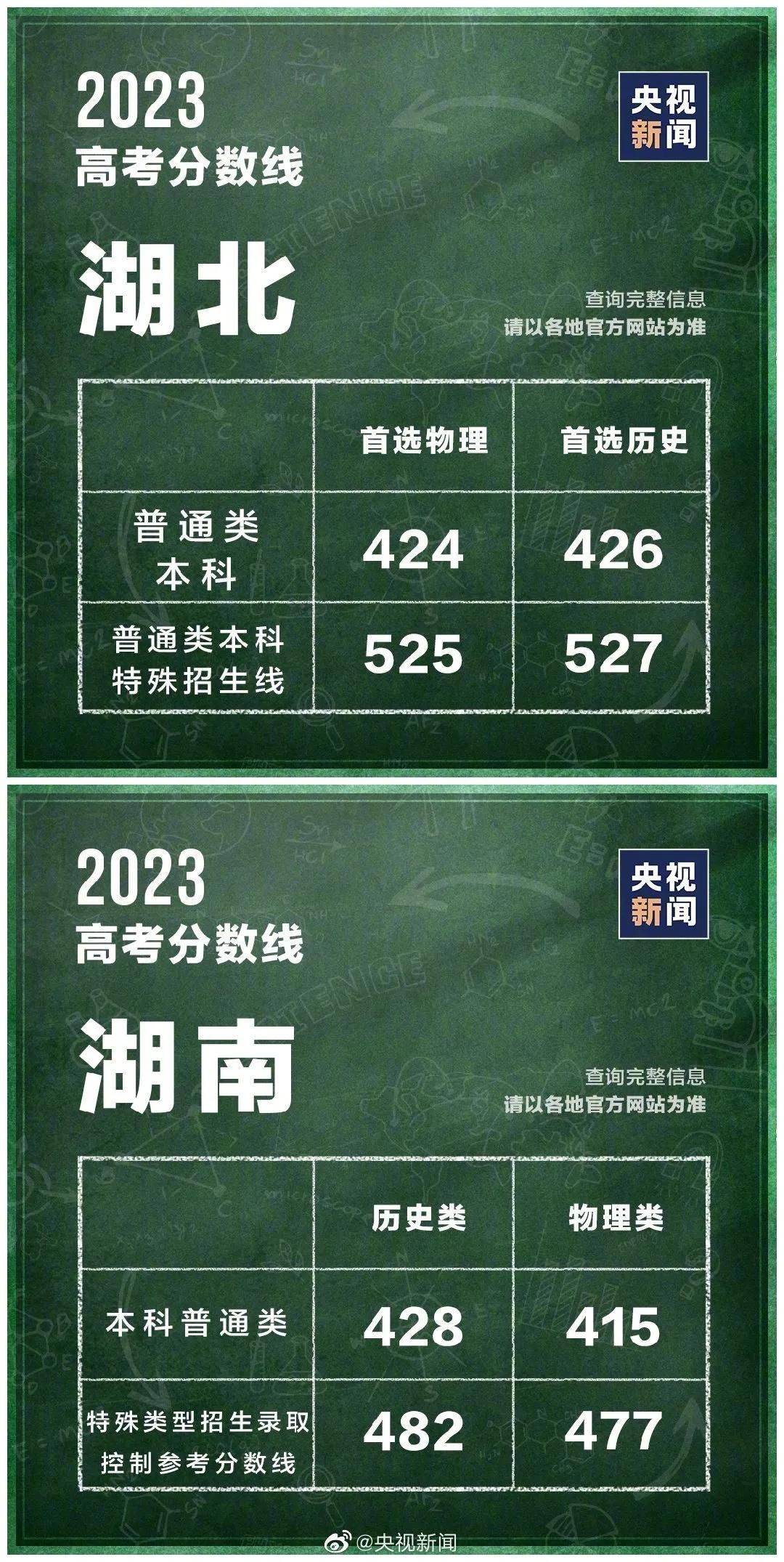 2023全国各地高考分数线汇总表,2023全国各地高考分数线汇总