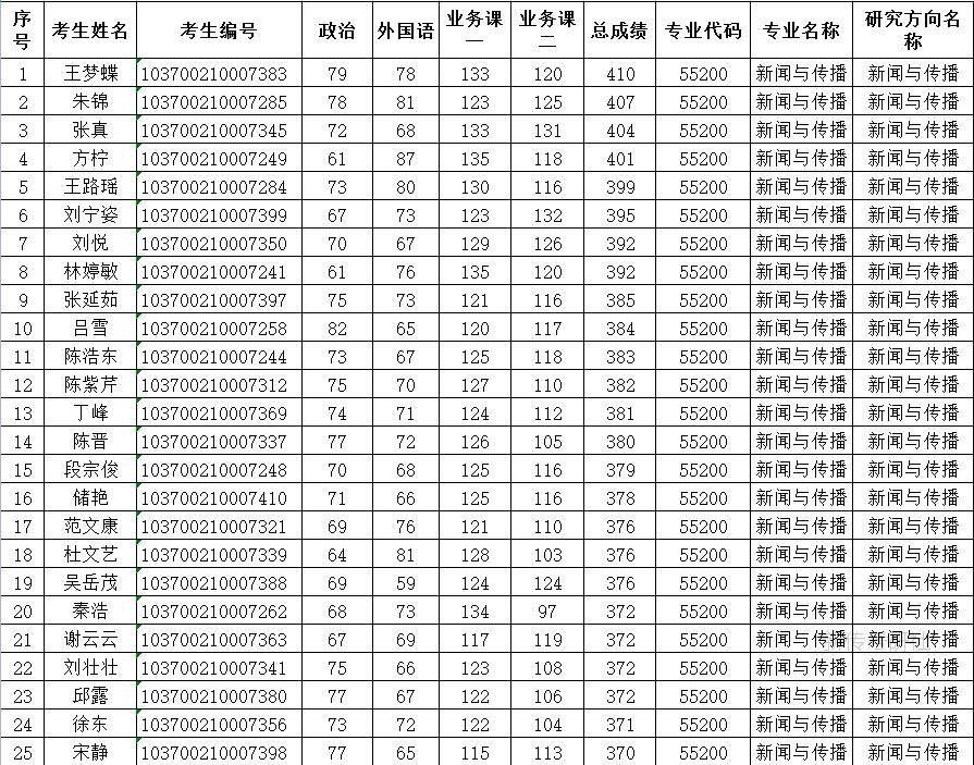 淮北师范大学考研新闻与传播学,新传相关的考研专业