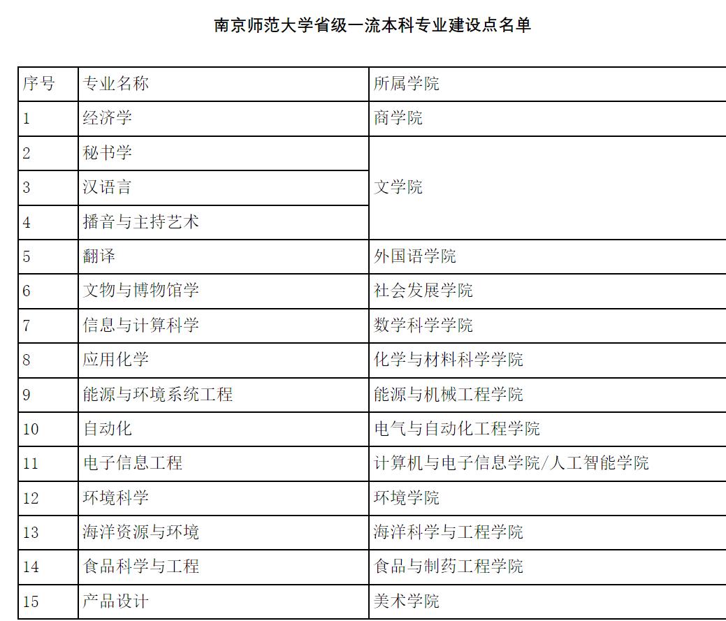 南京师范大学是211是双一流么,南京师范大学在211中处于什么水平