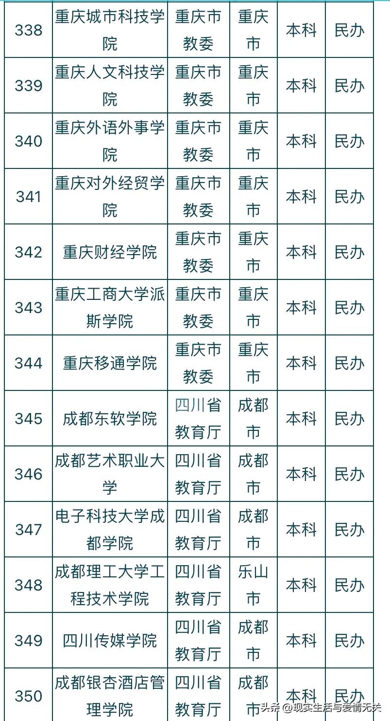 全国412所民*本科办**院校名称及所在地