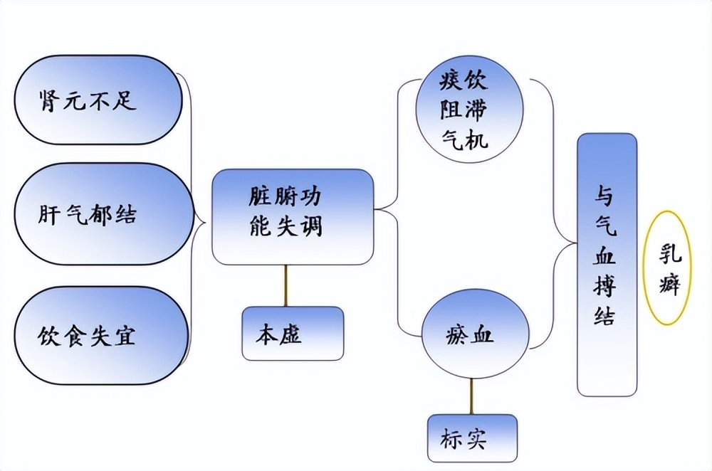 乳腺增生结节怎么消除中成药,乳腺囊性增生吃什么中成药好